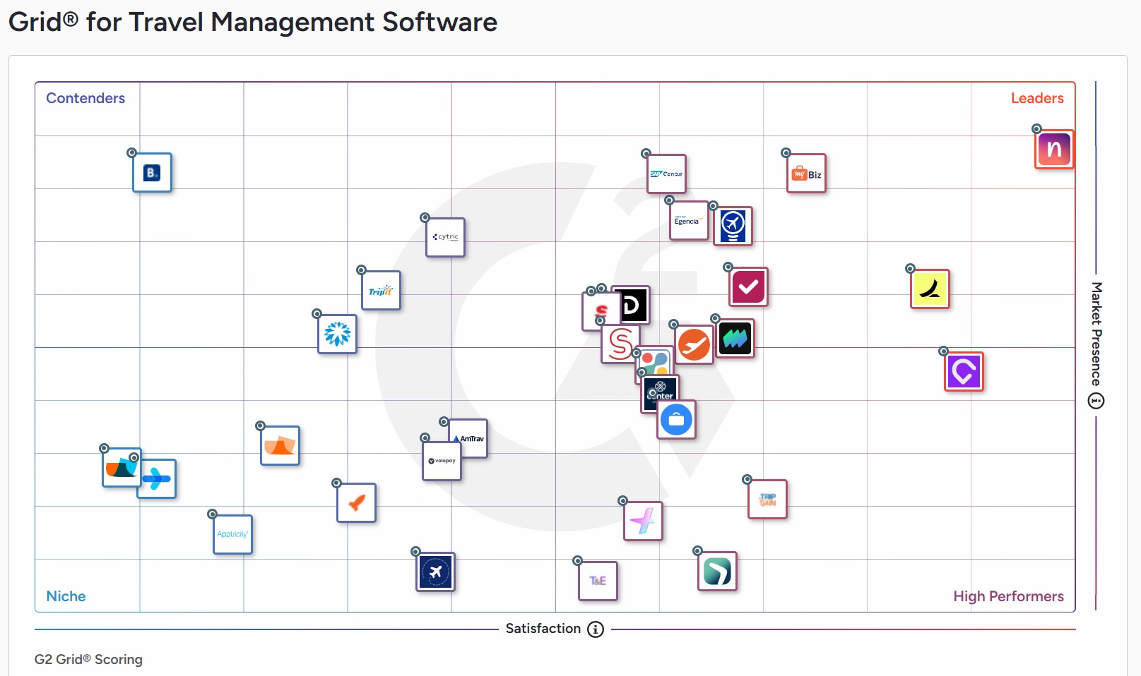 Grid® for Travel Management Software