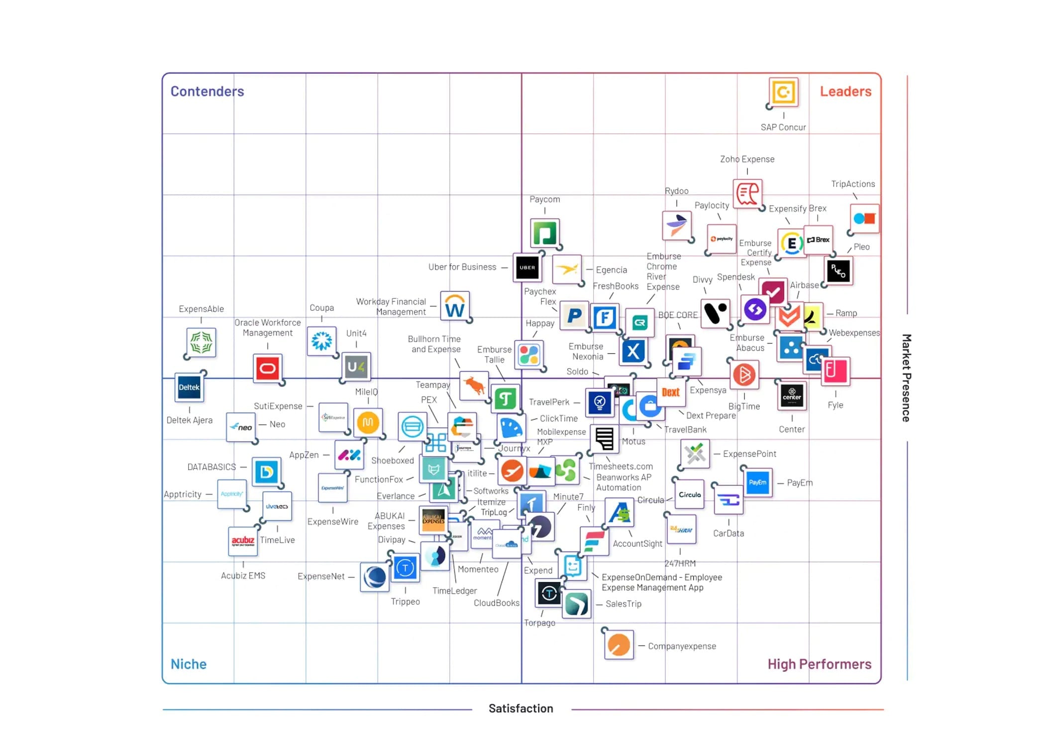 G2 grid report showing SAP Concur as a leader