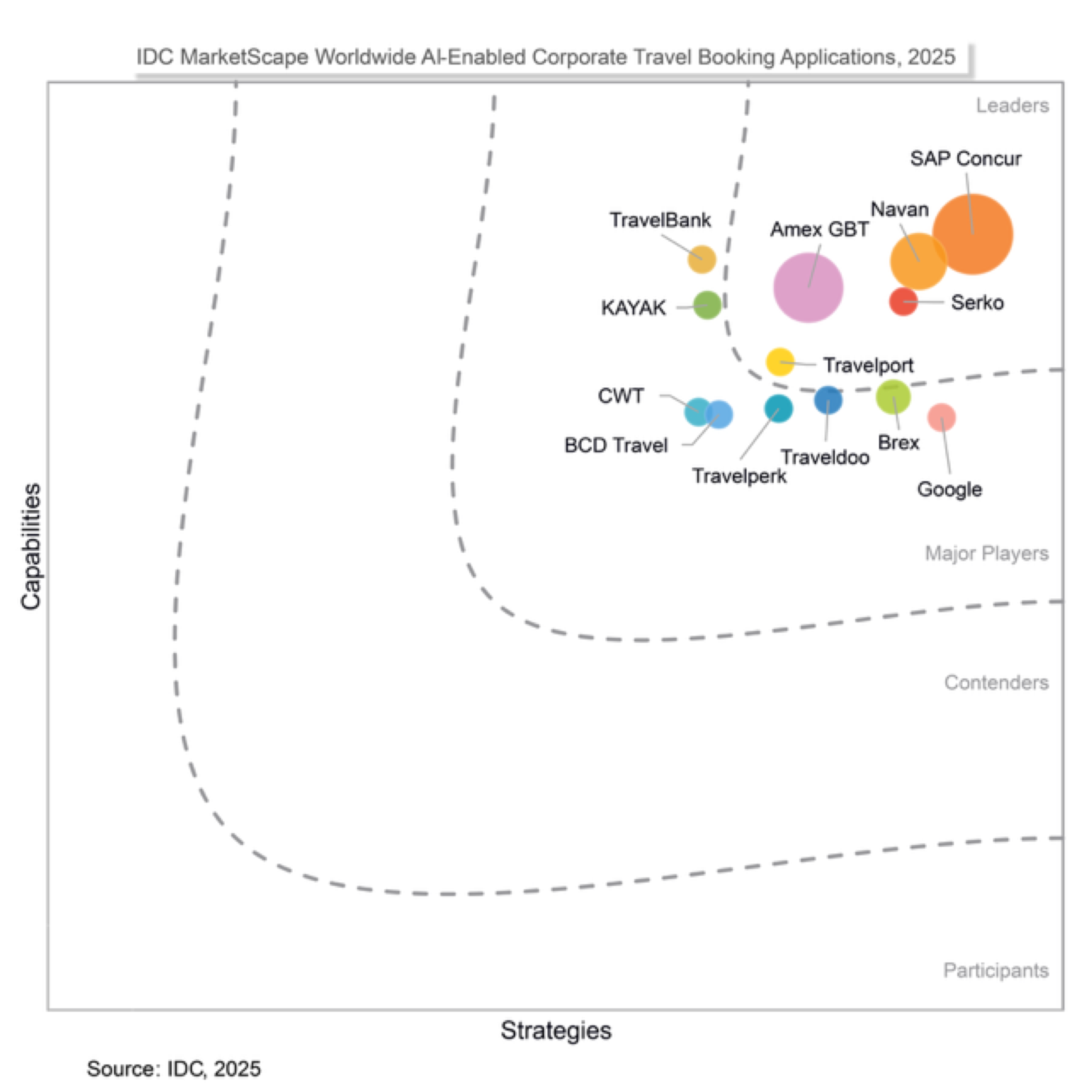 chart: IDC MarketScape Worldwide AI-Enabled Corporate Travel Booking Applications 2025 Vendor Assessment