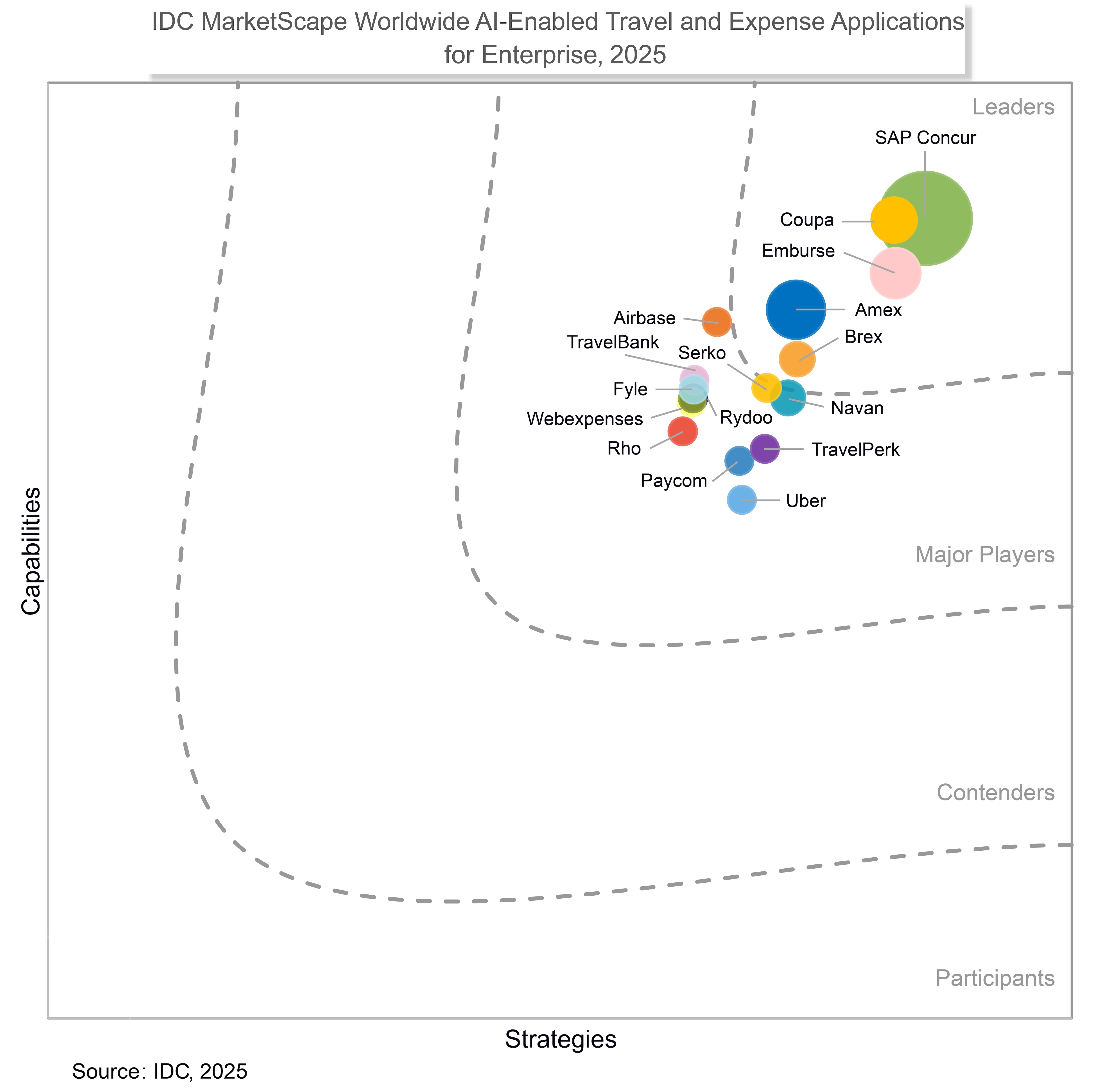 Chart: IDC MarketScape Worldwide AI-Enabled Travel and Expense Applications for Enterprises 2025 Vendor Assessment 
