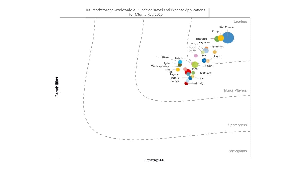 Chart: IDC MarketScape Worldwide AI-Enabled Travel and Expense Applications for Midmarket 2025 Vendor Assessment  