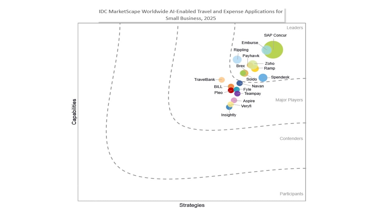 Chart: IDC MarketScape Worldwide AI-Enabled Travel and Expense Applications for Small Business 2025 Vendor Assessment  