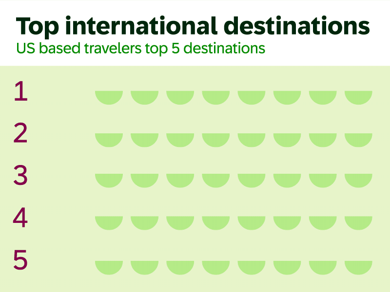 top international destinations chart