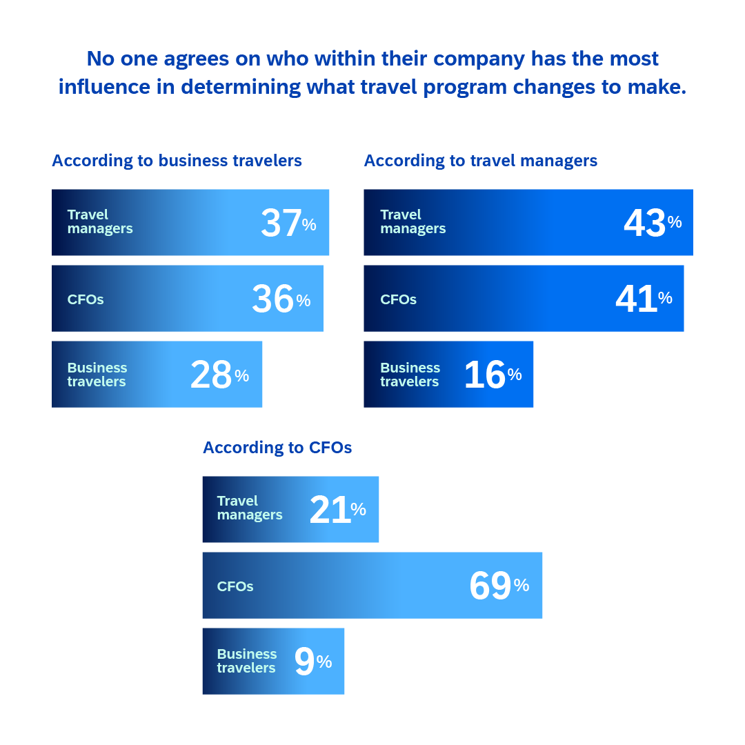 Chart: business traveler stats