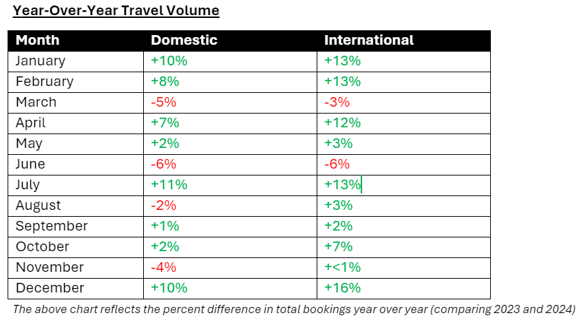 Chart reflects the percent diference in airfare year over year (comparing 2023 and 2024)