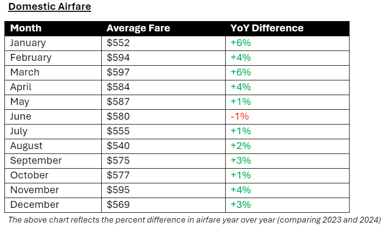 Chart reflects the percent difference in U.S. domestic airfare year over year (comparing 2023 and 2024), for 