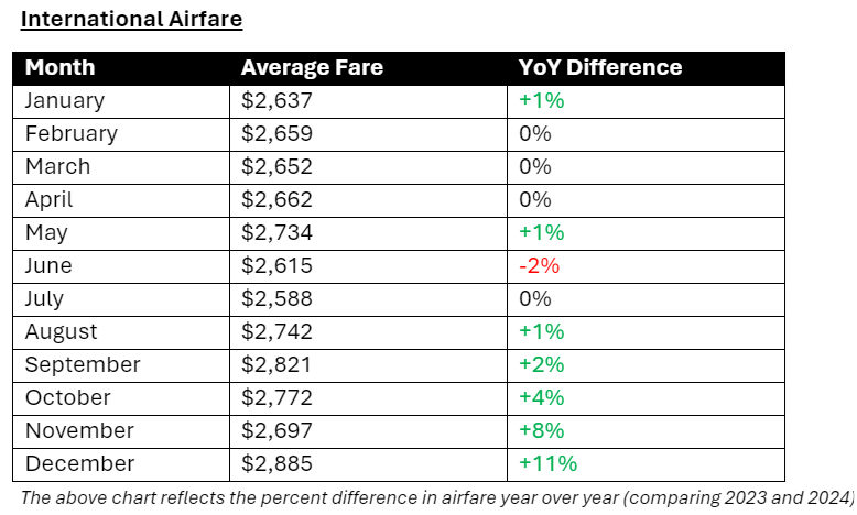 Chart reflects the percent difference in international airfare year over year (comparing 2023 and 2024)