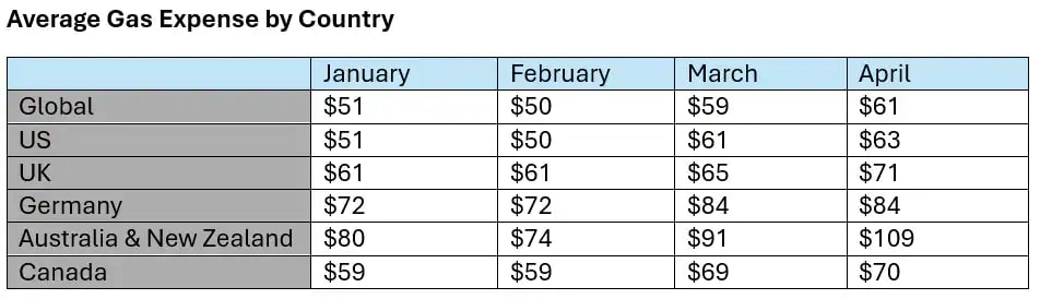 Table chart shoring average gas expense by country from January to April 2026